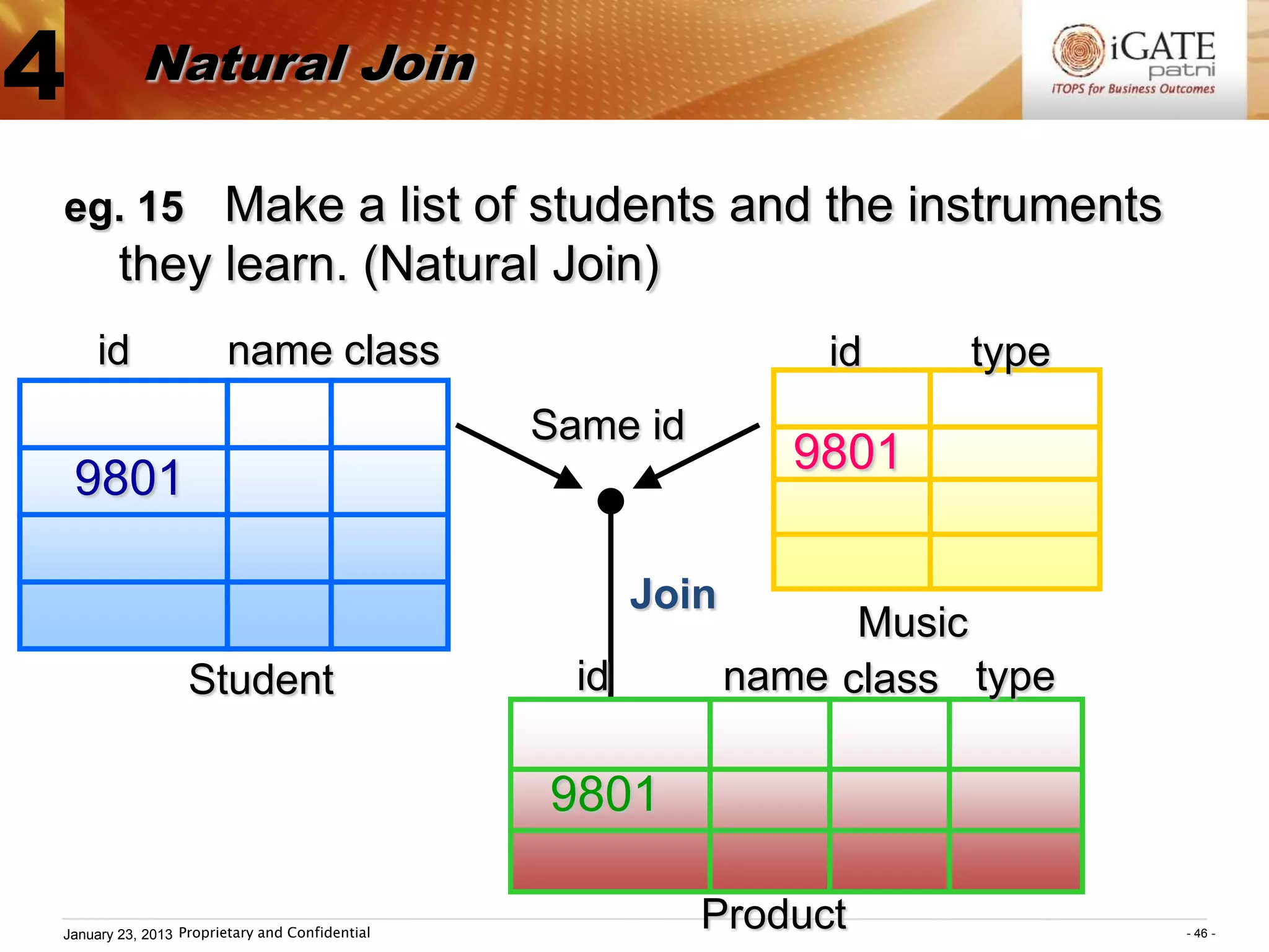 4          Natural Join

eg. 15 Make a list of students and the instruments
        they learn. (Natural Join)
    id                 name class                                 id     type
                                                Same id
                                                                 9801
    9801

                                                       Join
                                                                    Music
                  Student                         id          name class type

                                                9801

January 23, 2013 Proprietary and Confidential
                                                          Product               - 46 -
 