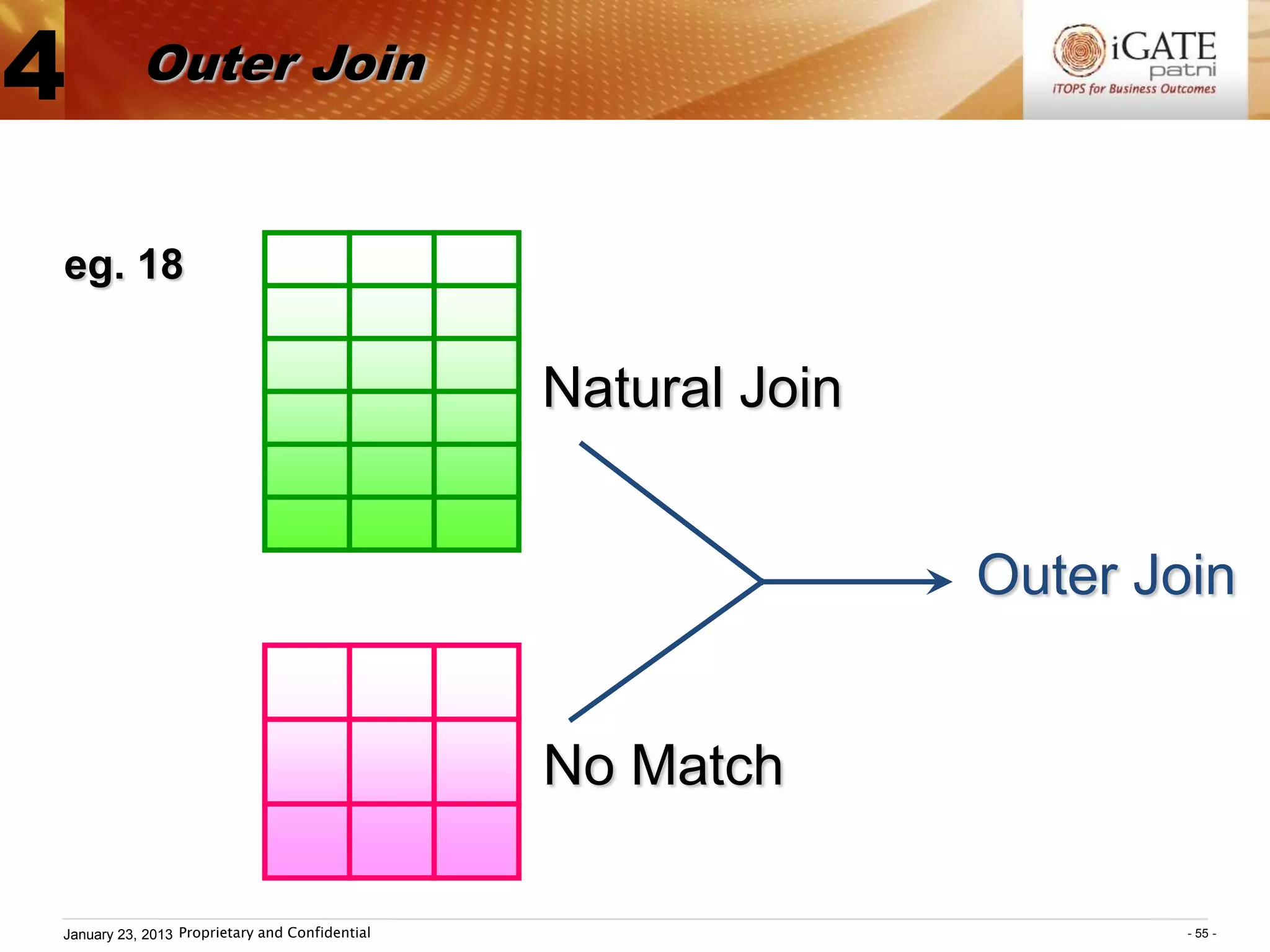 4          Outer Join


eg. 18


                                                Natural Join


                                                               Outer Join


                                                No Match

January 23, 2013 Proprietary and Confidential                          - 55 -
 
