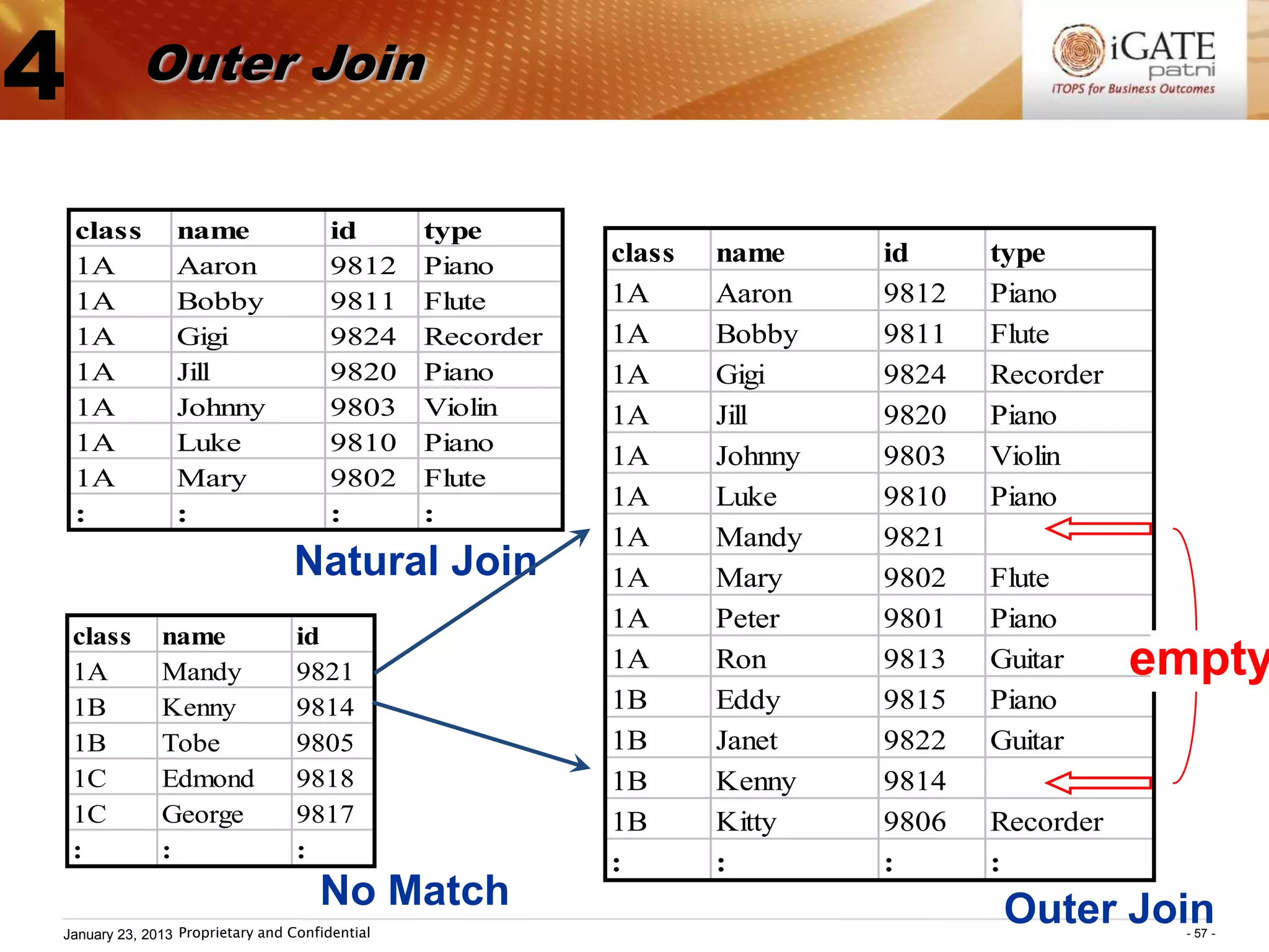 4           Outer Join


    class       name                   id       type
    1A          Aaron                  9812     Piano      class   name     id     type
    1A          Bobby                  9811     Flute      1A      Aaron    9812   Piano
    1A          Gigi                   9824     Recorder   1A      Bobby    9811   Flute
    1A          Jill                   9820     Piano      1A      Gigi     9824   Recorder
    1A          Johnny                 9803     Violin     1A      Jill     9820   Piano
    1A          Luke                   9810     Piano
                                                           1A      Johnny   9803   Violin
    1A          Mary                   9802     Flute
                                                           1A      Luke     9810   Piano
    :           :                      :        :
                                                           1A      Mandy    9821
                                 Natural Join              1A      Mary     9802   Flute
                                                           1A      Peter    9801   Piano
    class     name                id
    1A        Mandy               9821                     1A      Ron      9813   Guitar     empty
    1B        Kenny               9814                     1B      Eddy     9815   Piano
    1B        Tobe                9805                     1B      Janet    9822   Guitar
    1C        Edmond              9818                     1B      Kenny    9814
    1C        George              9817                     1B      Kitty    9806   Recorder
    :         :                   :
                                                           :       :        :      :
                                     No Match                                       Outer Join
January 23, 2013 Proprietary and Confidential                                                  - 57 -
 