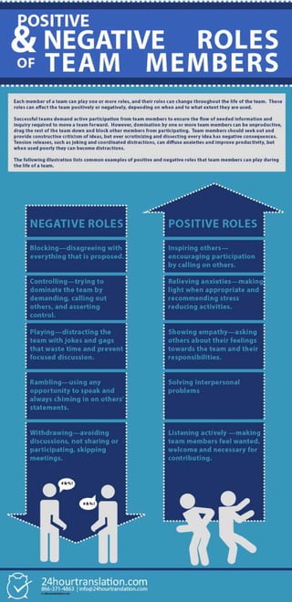 Positive negative-roles-team-members
