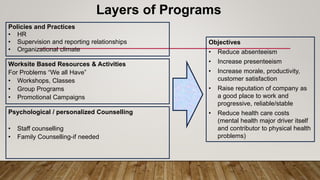 Psychological / personalized Counselling
• Staff counselling
• Family Counselling-if needed
Layers of Programs
Objectives
• Reduce absenteeism
• Increase presenteeism
• Increase morale, productivity,
customer satisfaction
• Raise reputation of company as
a good place to work and
progressive, reliable/stable
• Reduce health care costs
(mental health major driver itself
and contributor to physical health
problems)
Worksite Based Resources & Activities
For Problems “We all Have”
• Workshops, Classes
• Group Programs
• Promotional Campaigns
Policies and Practices
• HR
• Supervision and reporting relationships
• Organizational climate
 