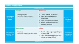 INTERNAL ANALYSIS
Positive aspects
that lead to
success
Strengths
• Mediation team
• School environment team
Weaknesses
• Lack of interest in the issue
• Inefficient and ineffectual
institutions
• Some excessively strict rules
• A lot of students with many
different problems
Negative aspects
that lead to
failure
Circumstances
that might work
on our favour
Opportunities
• Erasmus
• Possibilty to hire specialist staff
Threats
• There’s not enough supporting and
on-duty staff
• There are too many students so it’s
normal to have problems
Circumstances
that might ruin
our plans
EXTERNAL ANALYSIS
SCHOOL ENVIRONMENT
 