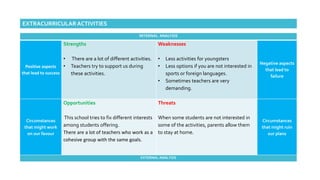 INTERNAL ANALYSIS
Positive aspects
that lead to success
Strengths
• There are a lot of different activities.
• Teachers try to support us during
these activities.
Weaknesses
• Less activities for youngsters
• Less options if you are not interested in
sports or foreign languages.
• Sometimes teachers are very
demanding.
Negative aspects
that lead to
failure
Circumstances
that might work
on our favour
Opportunities
This school tries to fix different interests
among students offering.
There are a lot of teachers who work as a
cohesive group with the same goals.
Threats
When some students are not interested in
some of the activities, parents allow them
to stay at home.
Circumstances
that might ruin
our plans
EXTERNAL ANALYSIS
EXTRACURRICULAR ACTIVITIES
 