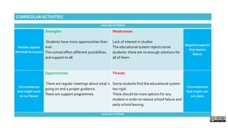 ANÁLISE INTERNO
Positive aspects
that lead to success
Strengths
Students have more opportunities than
ever.
This school offers different possibilities
and support to all.
Weaknesses
Lack of interest in studies
The educational system rejects some
students: there are no enough solutions for
all of them
Negative aspects
that lead to
failure
Circumstances
that might work
on our favour
Opportunities
There are regular meetings about what´s
going on and a proper guidance.
There are support programmes.
Threats
Some students find the educational system
too rigid.
There should be more options for any
student in order to reduce school failure and
early school leaving.
Circumstances
that might ruin
our plans
ANÁLISE EXTERNO
CURRICULAR ACTIVITIES
 