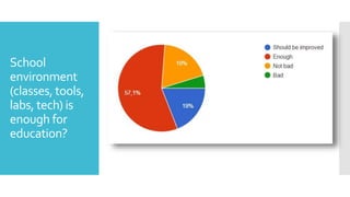 School
environment
(classes, tools,
labs, tech) is
enough for
education?
 