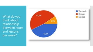 What do you
think about
relationship
between hours
and lessons
per week?
 
