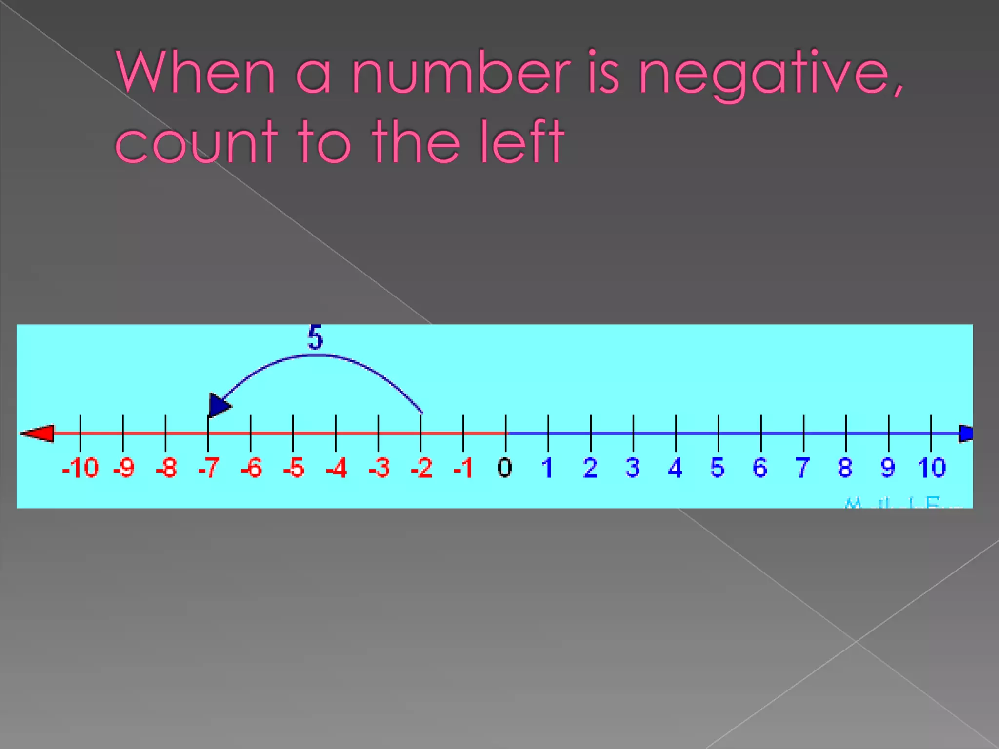 When a number is negative, count to the left