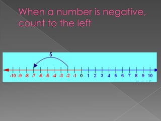 When a number is negative, count to the left