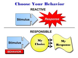 Choose Your Behavior
REACTIVE
Response
RESPONSIBLE
My
Response
My
Choice
BEHAVIORBEHAVIORBEHAVIORBEHAVIOR
Stimulus
Stimulus
 