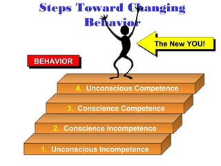 Steps Toward Changing
Behavior
1. Unconscious Incompetence
2. Conscience Incompetence
3. Conscience Competence
4. Unconscious Competence
BEHAVIORBEHAVIORBEHAVIORBEHAVIOR
The New YOU!The New YOU!The New YOU!The New YOU!
 
