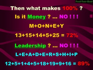 Then what makes100% ?Is it Money? ... NO ! ! !M+O+N+E+Y13+15+14+5+25 = 72%Leadership? ... NO ! ! !L+E+A+D+E+R+S+H+I+P 12+5+1+4+5+18+19+9+16 =89%