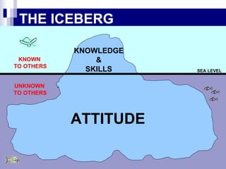 THE ICEBERG SEA LEVEL KNOWLEDGE & SKILLS ATTITUDE UNKNOWN  TO OTHERS KNOWN  TO OTHERS 