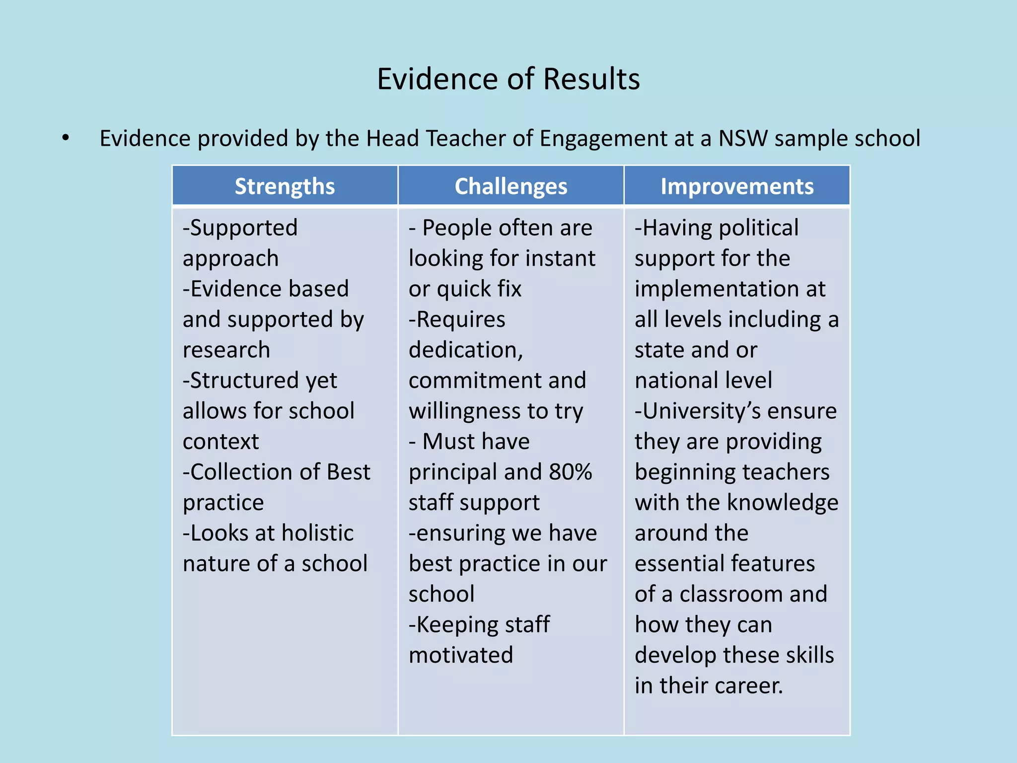 Evidence of Results
• Evidence provided by the Head Teacher of Engagement at a NSW sample school
Strengths Challenges Improvements
-Supported
approach
-Evidence based
and supported by
research
-Structured yet
allows for school
context
-Collection of Best
practice
-Looks at holistic
nature of a school
- People often are
looking for instant
or quick fix
-Requires
dedication,
commitment and
willingness to try
- Must have
principal and 80%
staff support
-ensuring we have
best practice in our
school
-Keeping staff
motivated
-Having political
support for the
implementation at
all levels including a
state and or
national level
-University’s ensure
they are providing
beginning teachers
with the knowledge
around the
essential features
of a classroom and
how they can
develop these skills
in their career.
 