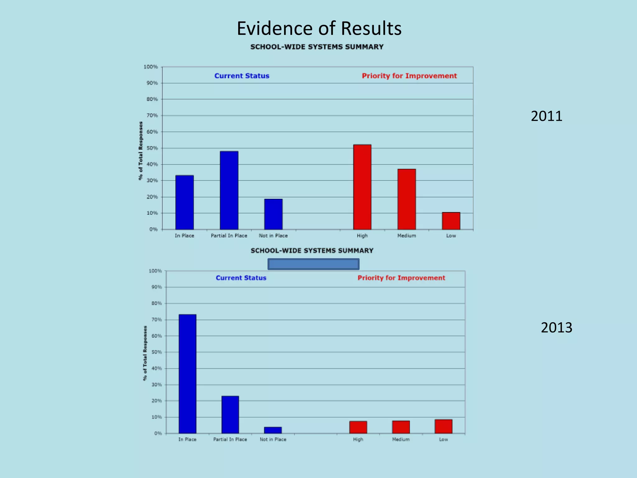 Evidence of Results
2013
2011
 
