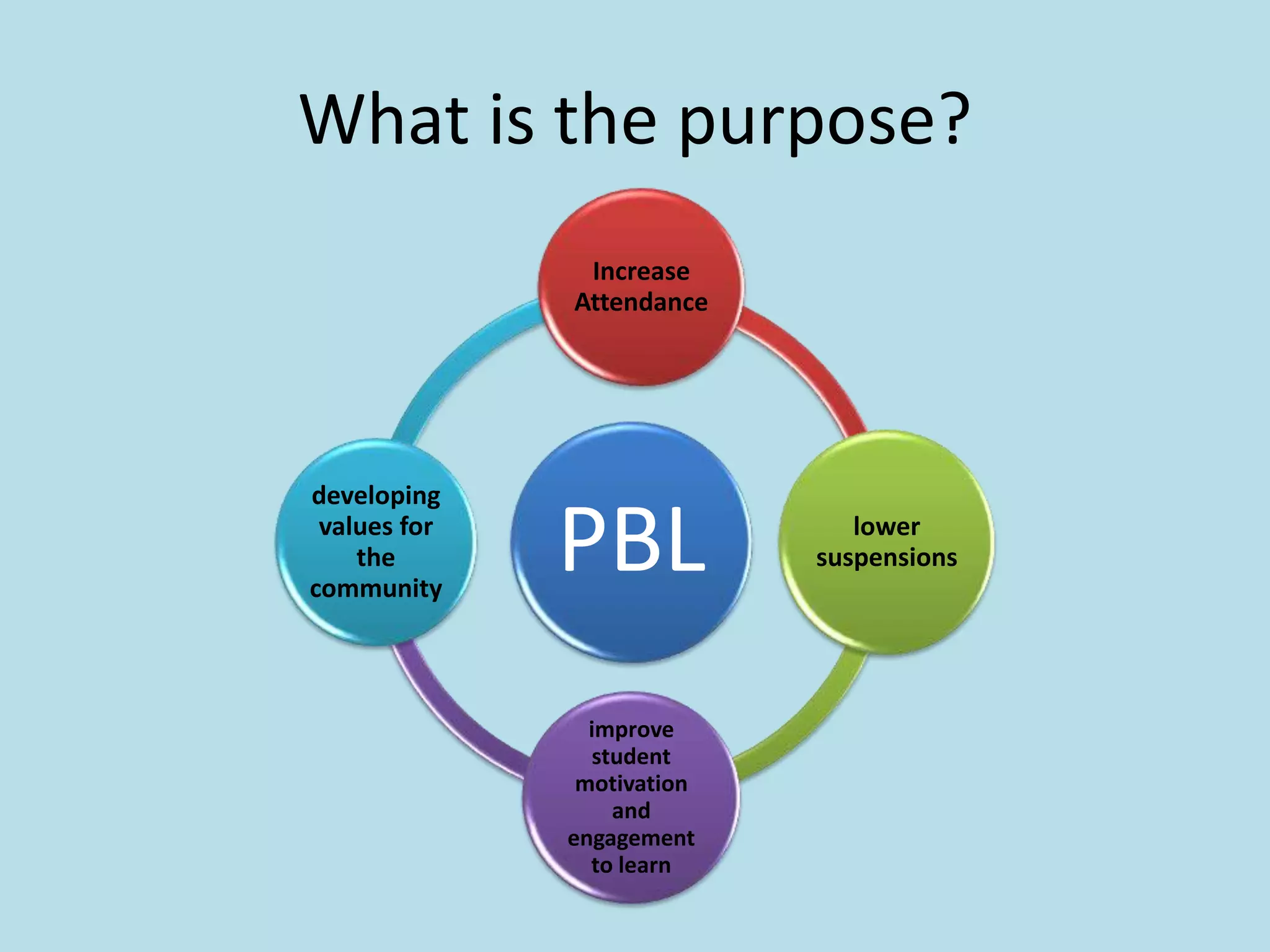 What is the purpose?
PBL
Increase
Attendance
lower
suspensions
improve
student
motivation
and
engagement
to learn
developing
values for
the
community
 