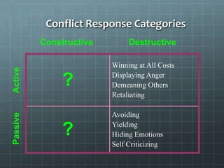 Conflict Response CategoriesConstructiveDestructiveActivePassive