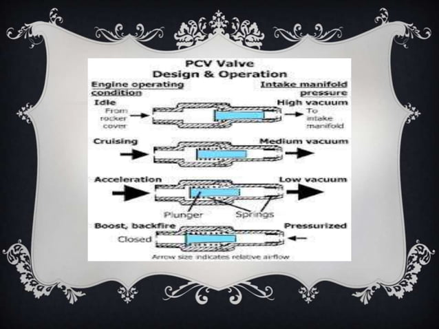 Positive crankcase ventilation | PPTX | Motorcycles | Automotive