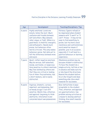 99Positive Discipline in the Inclusive, Learning-Friendly Classroom
Age Development Teaching/Disciplinary Tips
6 years Highly emotional. Loves one
minute, hates the next. Much
confusion and trouble between
self and others. May demand,
rebel, argue, or fight. When in a
good mood, is cheerful, energetic,
and enthusiastic. Needs much
praise, but behaviour often
merits criticism. This only makes
behaviour worse. Not able yet to
tell the difference between mine
and yours.
Patience. Ignore refusal or
be impersonal when student
answers with “I won’t” or “I
can’t”. Praise - it may not be
easy to find something to
praise, but try hard; avoid
resistance and confrontations;
avoid sensitive issues if
possible; give in on occasion,
especially if it will lead to a
positive behaviour or learning
experience.
7 years Quiet, rather negative emotions.
May be serious, self-absorbed,
moody, worrisome, or suspicious.
Very sensitive to others’ emotions.
May feel disliked by others and
that they are critical or making
fun of them. Procrastinates, has
a short memory, and is easily
distracted.
Obedience problem may be
because student is distracted.
To have the student do a
simple activity, tell him or her
in advance and make sure he
or she heard the directions.
Remind the student before
he or she forgets and does
something else. Give small
rewards for successes.
8 years Vigorous, dramatic, curious,
impatient, and demanding. Not
as moody as age 7, but still
sensitive. Wants time, attention,
and approval; beginning to think
abstractly; interested in and
concerned about own possessions.
Give instructions in ways
acceptable to the student.
Time, attention, and approval
are good motivators. Use
problem-solving activities as
a means to develop abstract
thinking. Give small rewards
for successes.
 