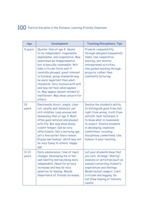 100 Positive Discipline in the Inclusive, Learning-Friendly Classroom
Age Development Teaching/Disciplinary Tips
9 years Quieter than at age 8. Seems
to be independent, responsible,
dependable, and cooperative. May
sometimes be temperamental,
but is basically reasonable. Will
take criticism fairly well if
carefully phrased; great interest
in fairness; group standards may
be more important than adult
standards. Very involved with self
and may not hear when spoken
to. May appear absent-minded or
indifferent. May show concern for
others.
Promote responsibility
through assigned (requested)
tasks. Use cooperative
learning, but monitor
interpersonal activities.
Use guided learning through
projects, rather than
constantly lecturing.
10
years
Emotionally direct, simple, clear-
cut, usually well-balanced, yet
still childlike. Less anxious and
demanding than at age 9. Most
often good-natured and pleased
with life. But may show sharp,
violent temper. Can be very
affectionate. Not a worrying age,
yet a few earlier fears remain.
Enjoys own humour, which may not
be very funny to others. Happy
age
Involve the student’s ability
to distinguish good from bad,
right from wrong, truth from
untruth; best technique is
to know what is reasonable
to expect. Involve students
in developing classroom
committees, including
disciplinary committees. Use
humour in your teaching.
11-13
years
Early adolescence, time of rapid
changes. Developing his or her
own identity and becoming more
independent. Need for privacy
increases and may be very
sensitive to teasing. Moody.
Importance of friends increases.
Let your students know that
you care. Arrange “sharing”
sessions or activities (such as
essays) concerning student’s
experiences and feelings.
Model mutual respect. Limit
criticism and nagging. Do
not allow teasing or tolerate
insults.
 