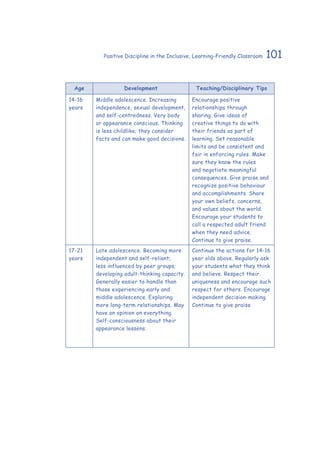 101Positive Discipline in the Inclusive, Learning-Friendly Classroom
Age Development Teaching/Disciplinary Tips
14-16
years
Middle adolescence. Increasing
independence, sexual development,
and self-centredness. Very body
or appearance conscious. Thinking
is less childlike; they consider
facts and can make good decisions.
Encourage positive
relationships through
sharing. Give ideas of
creative things to do with
their friends as part of
learning. Set reasonable
limits and be consistent and
fair in enforcing rules. Make
sure they know the rules
and negotiate meaningful
consequences. Give praise and
recognize positive behaviour
and accomplishments. Share
your own beliefs, concerns,
and values about the world.
Encourage your students to
call a respected adult friend
when they need advice.
Continue to give praise.
17-21
years
Late adolescence. Becoming more
independent and self-reliant;
less influenced by peer groups;
developing adult-thinking capacity.
Generally easier to handle than
those experiencing early and
middle adolescence. Exploring
more long-term relationships. May
have an opinion on everything.
Self-consciousness about their
appearance lessens.
Continue the actions for 14-16
year olds above. Regularly ask
your students what they think
and believe. Respect their
uniqueness and encourage such
respect for others. Encourage
independent decision-making.
Continue to give praise
 
