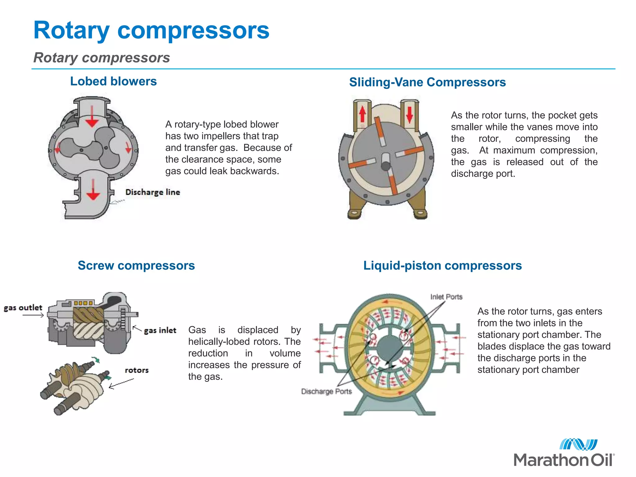 Rotary compressors
Rotary compressors
A rotary-type lobed blower
has two impellers that trap
and transfer gas. Because of
the clearance space, some
gas could leak backwards.
Lobed blowers Sliding-Vane Compressors
As the rotor turns, the pocket gets
smaller while the vanes move into
the rotor, compressing the
gas. At maximum compression,
the gas is released out of the
discharge port.
Screw compressors
Gas is displaced by
helically-lobed rotors. The
reduction in volume
increases the pressure of
the gas.
Liquid-piston compressors
As the rotor turns, gas enters
from the two inlets in the
stationary port chamber. The
blades displace the gas toward
the discharge ports in the
stationary port chamber
 