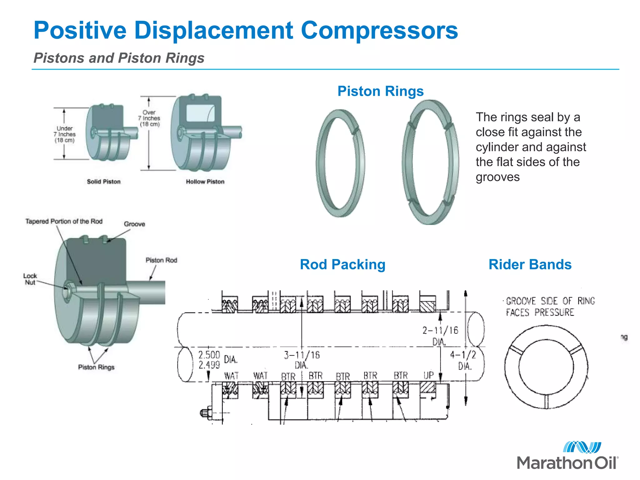 Positive Displacement Compressors
Pistons and Piston Rings
Piston Rings
The rings seal by a
close fit against the
cylinder and against
the flat sides of the
grooves
Rider BandsRod Packing
 