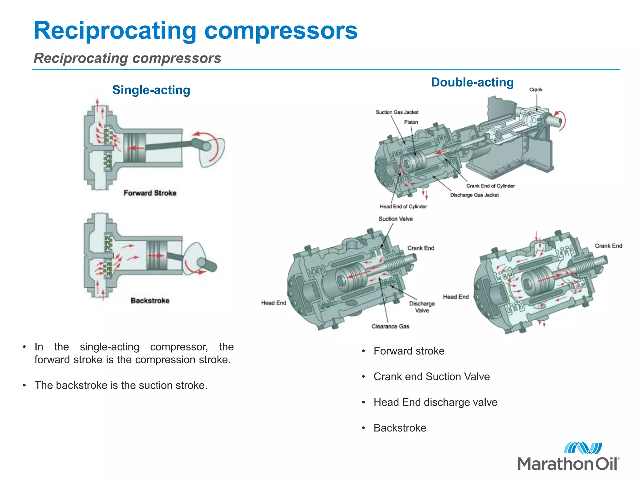 Reciprocating compressors
Reciprocating compressors
Single-acting
Double-acting
• In the single-acting compressor, the
forward stroke is the compression stroke.
• The backstroke is the suction stroke.
• Forward stroke
• Crank end Suction Valve
• Head End discharge valve
• Backstroke
 
