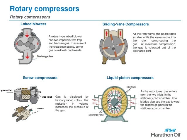 Positive displacement compressors
