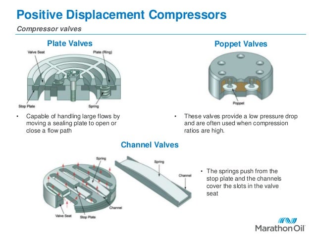Positive displacement compressors