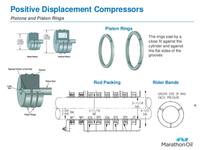 Positive displacement compressors
