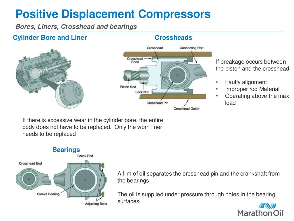 Positive displacement compressors