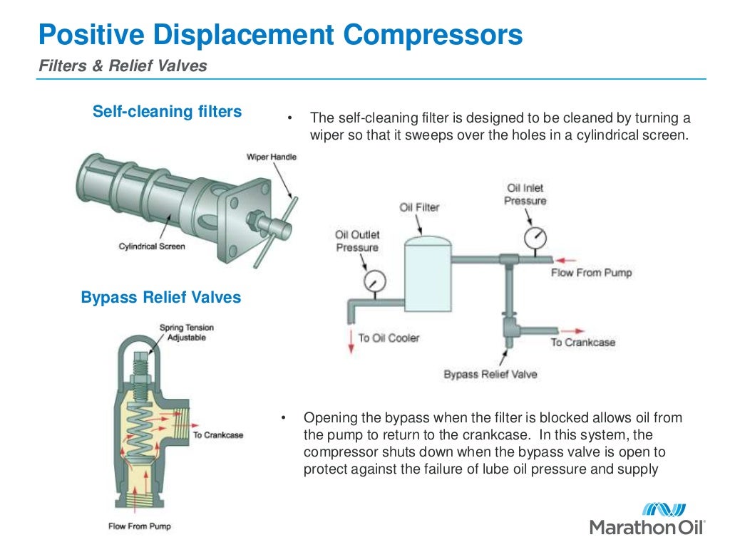 Positive displacement compressors
