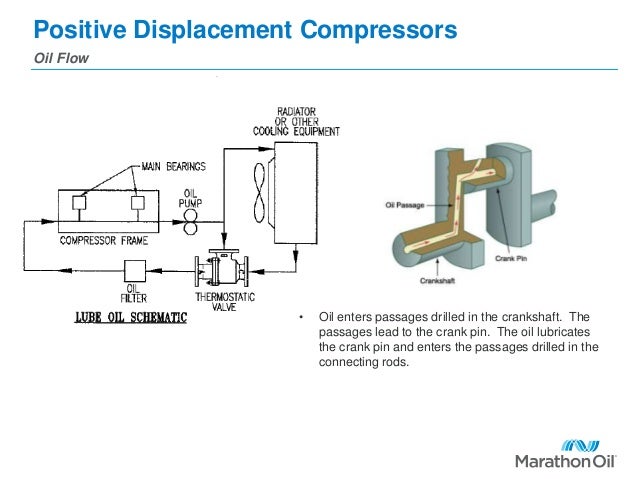 Positive displacement compressors