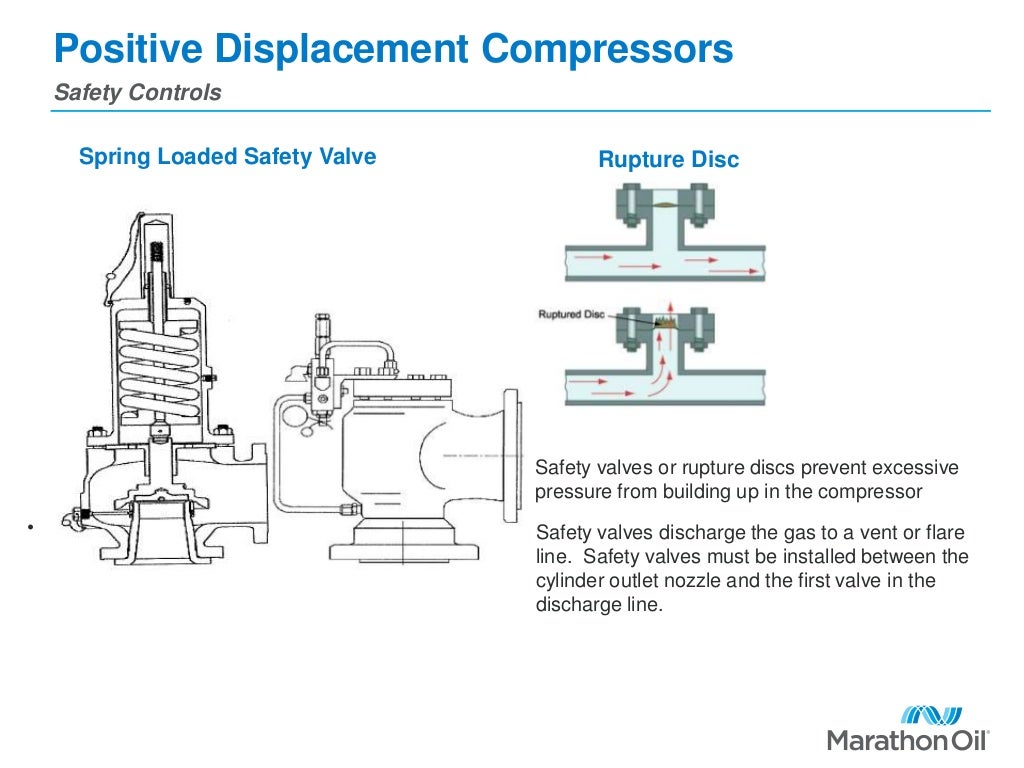 Positive displacement compressors