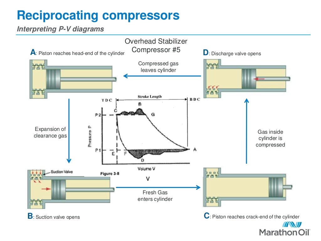 Positive displacement compressors