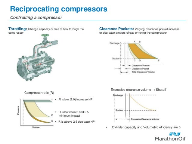 Positive displacement compressors