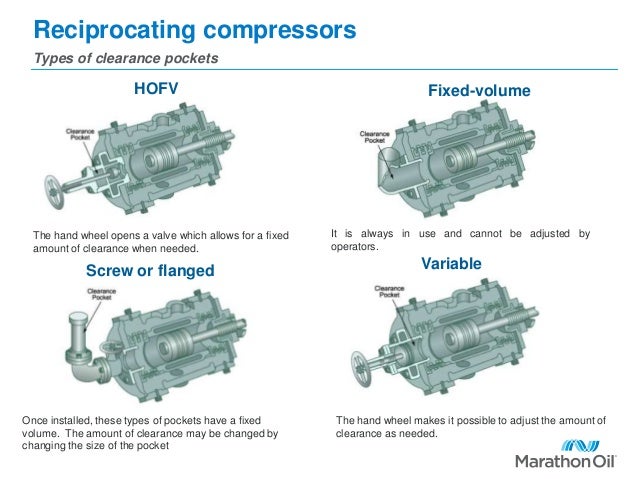 Positive displacement compressors
