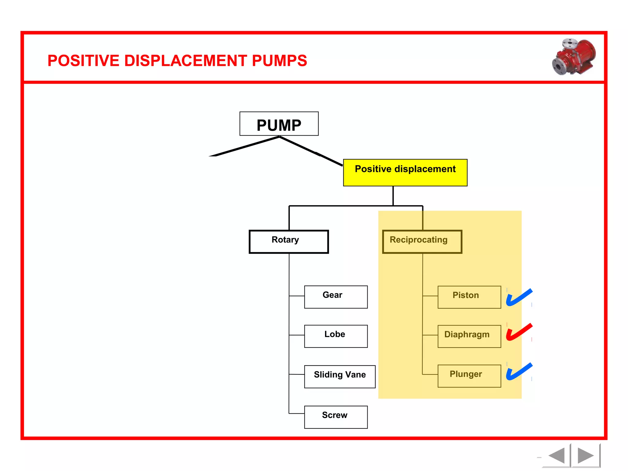 POSITIVE DISPLACEMENT PUMPS

PUMP
Rotodynamic

Positive displacement

Centrifugal
Rotary

Reciprocating

Axial flow

Mixed flow
Gear

Piston

Lobe

Diaphragm

Turbine

Sliding Vane

Screw

Plunger

 