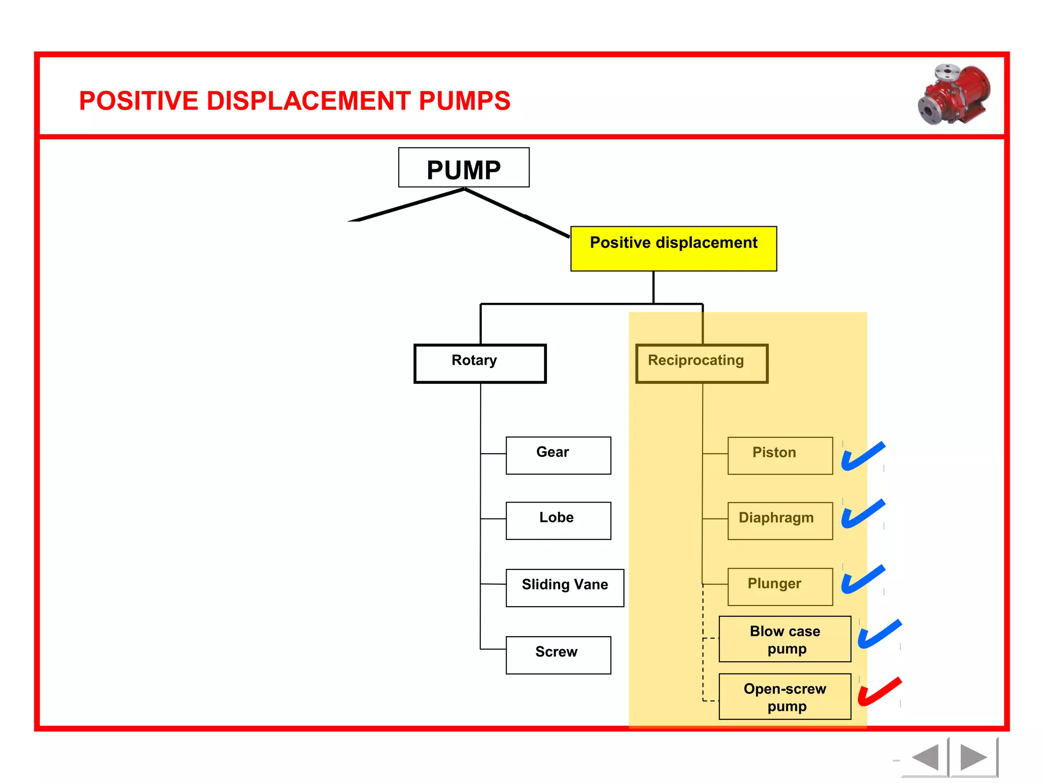 POSITIVE DISPLACEMENT PUMPS
PUMP
Rotodynamic

Positive displacement

Centrifugal
Rotary

Reciprocating

Axial flow

Mixed flow
Gear

Piston

Lobe

Diaphragm

Turbine

Sliding Vane

Screw

Plunger
Blow case
pump
Open-screw
pump

 