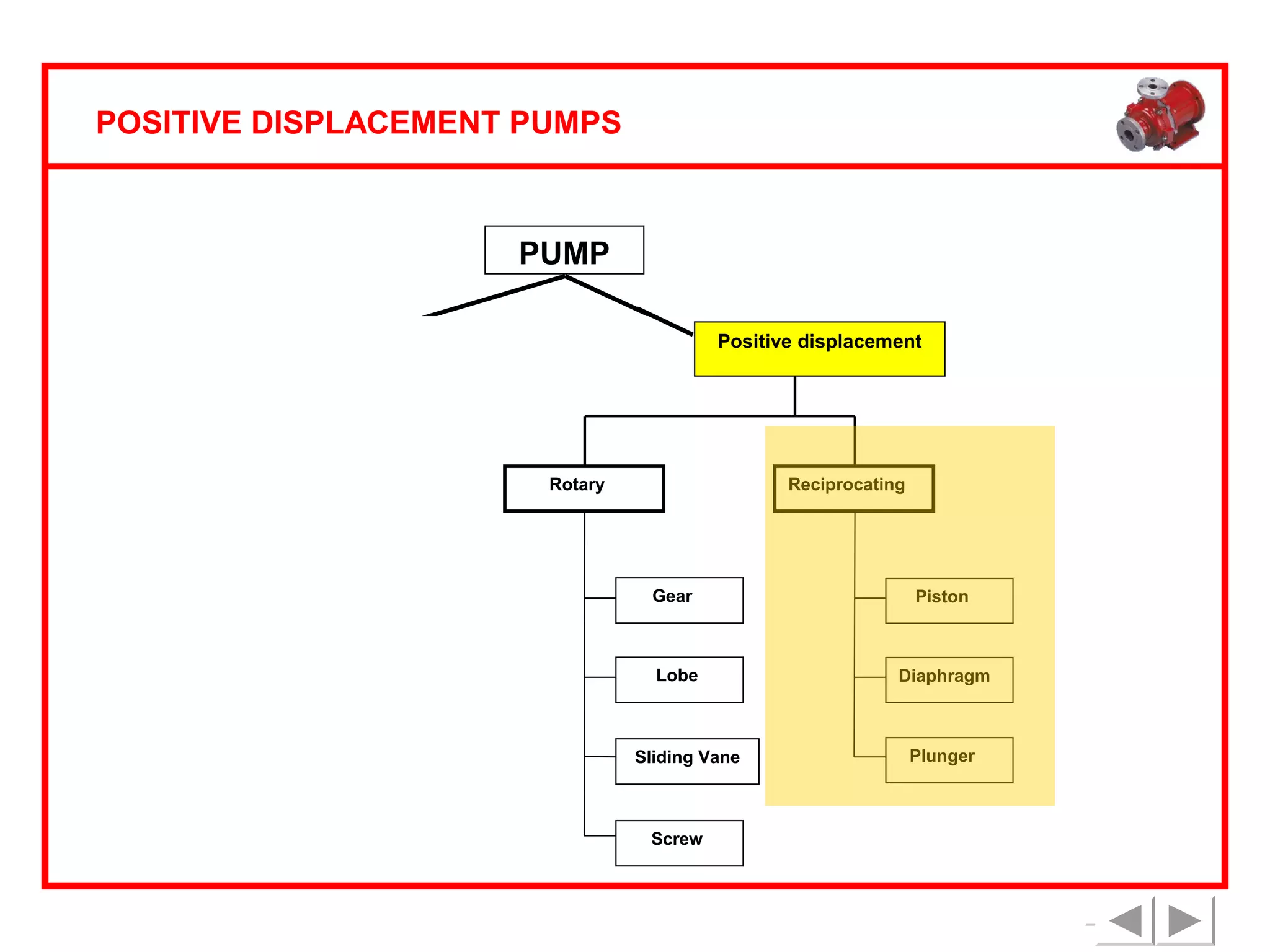 POSITIVE DISPLACEMENT PUMPS

PUMP
Rotodynamic

Positive displacement

Centrifugal
Rotary

Reciprocating

Axial flow

Mixed flow
Gear

Piston

Lobe

Diaphragm

Turbine

Sliding Vane

Screw

Plunger

 