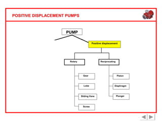 POSITIVE DISPLACEMENT PUMPS

PUMP
Rotodynamic

Positive displacement

Centrifugal
Rotary

Reciprocating

Axial flow

Mixed flow
Gear

Piston

Lobe

Diaphragm

Turbine

Sliding Vane

Screw

Plunger

 