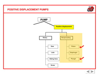 POSITIVE DISPLACEMENT PUMPS

PUMP
Rotodynamic

Positive displacement

Centrifugal
Rotary

Reciprocating

Axial flow

Mixed flow
Gear

Piston

Lobe

Diaphragm

Turbine

Sliding Vane

Screw

Plunger

 