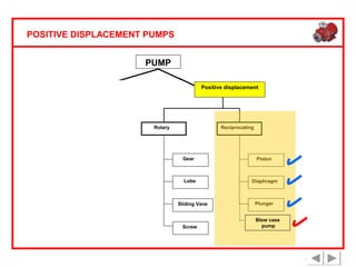 POSITIVE DISPLACEMENT PUMPS
PUMP
Rotodynamic

Positive displacement

Centrifugal
Rotary

Reciprocating

Axial flow

Mixed flow
Gear

Piston

Lobe

Diaphragm

Turbine

Sliding Vane

Screw

Plunger
Blow case
pump

 