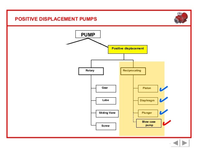 Positive Displacement Pumps - Basic Principle