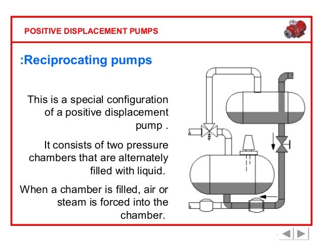Positive Displacement Pumps - Basic Principle
