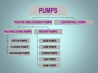 PISTON PUMPS
PLUNGER PUMPS
DIAPHRAGM PUMPS
RECIPROCATING PUMPS
GEAR PUMPS
LOBE PUMPS
SCREW PUMPS
CAM PUMPS
VANE PUMPS
ROTARY PUMPS
POSITIVE DISPLACEMENT PUMPS CENTRIFUGAL PUMPS
PUMPS
 