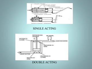 Single Acting and Double Acting Piston
Pumps
 