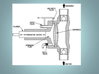 PISTON PUMPS
PLUNGER PUMPS
DIAPHRAGM PUMPS
RECIPROCATING PUMPS
POSITIVE DISPLACEMENT PUMPS
 Two ball check valves on each side
 Low pressure on the upward part, high
pressure on the downward part
 