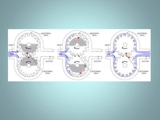 GEAR PUMPS
LOBE PUMPS
SCREW PUMPS
CAM PUMPS
VANE PUMPS
ROTARY PUMPS  Gears create voids as they come out of mesh
and liquid flows into the cavities
 As the gears come back into mesh, the
volume is reduced and the liquid is forced
out of the discharge port
 