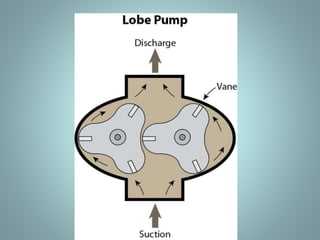 Lubrication of Gear Pump:
Rotary pumps are widely used for
viscous liquids and are self-lubricating
by the fluid being pumped.
This means that an external source of
lubrication cannot be used as it would
contaminate the fluid being pumped.
However, if a rotary pump is used for
dirty liquids or slurries, solid particles
can get between the small clearances
and cause wear of the teeth and
casing. This will result in loss of
efficiency and expensive repair or
replacement of the pump.
 